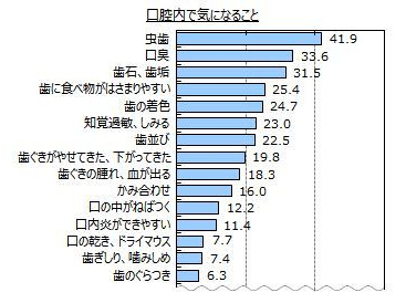 歯の健康